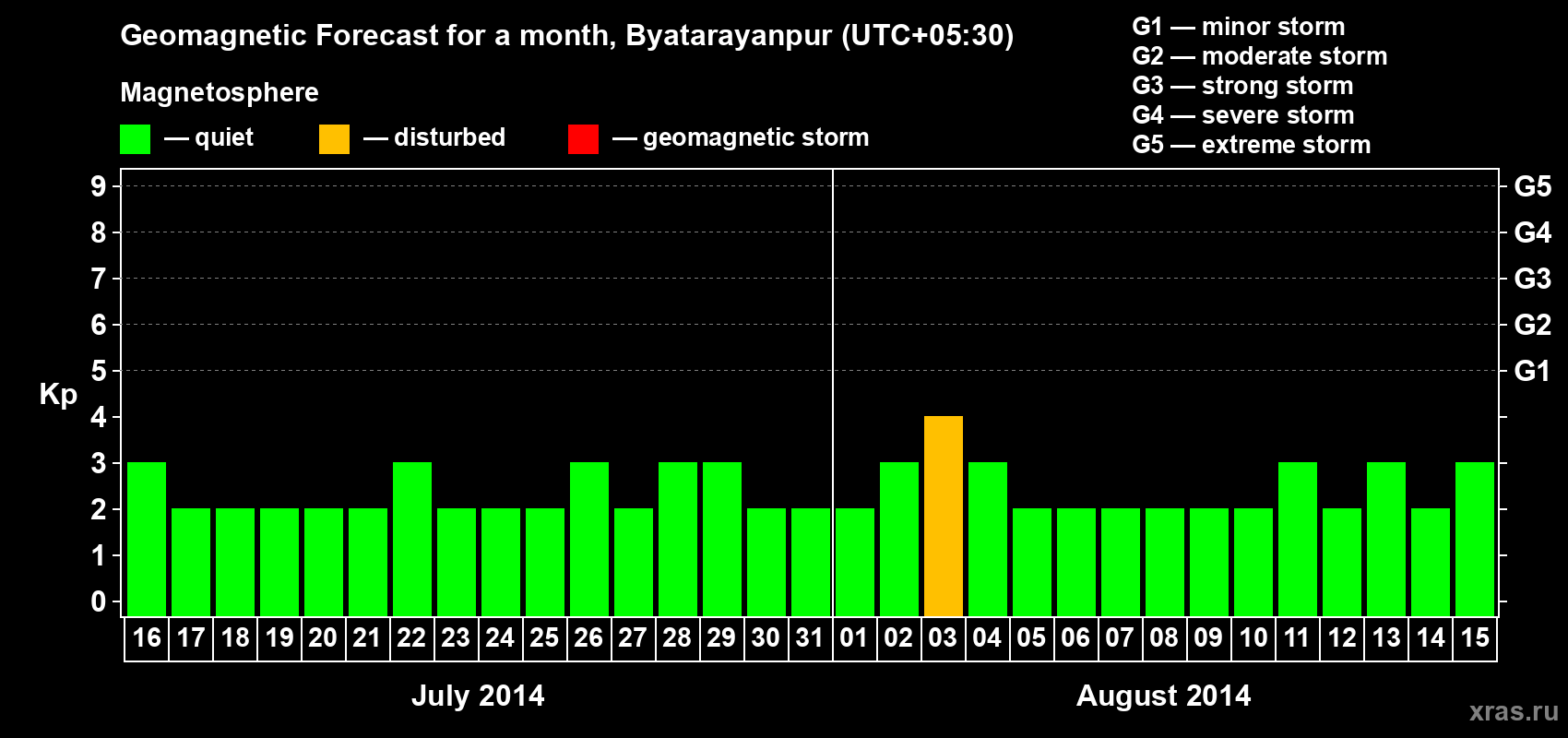 Forecast of the daily maximal value of geomagnetic index Kp for <b>1 month</b> (31 days) <b>from Jul 16, 2014 to Aug 15, 2014</b>