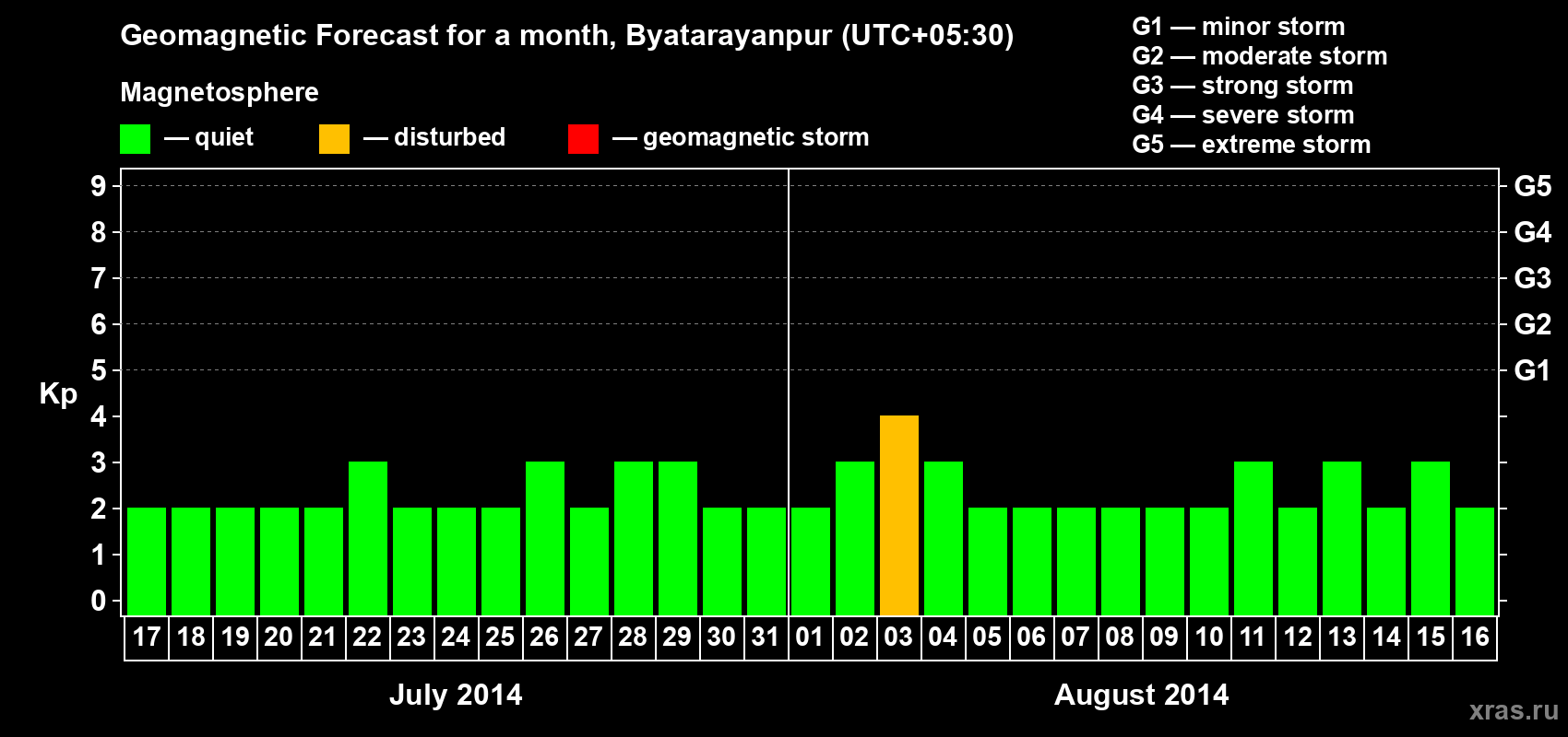 Forecast of the daily maximal value of geomagnetic index Kp for <b>1 month</b> (31 days) <b>from Jul 17, 2014 to Aug 16, 2014</b>