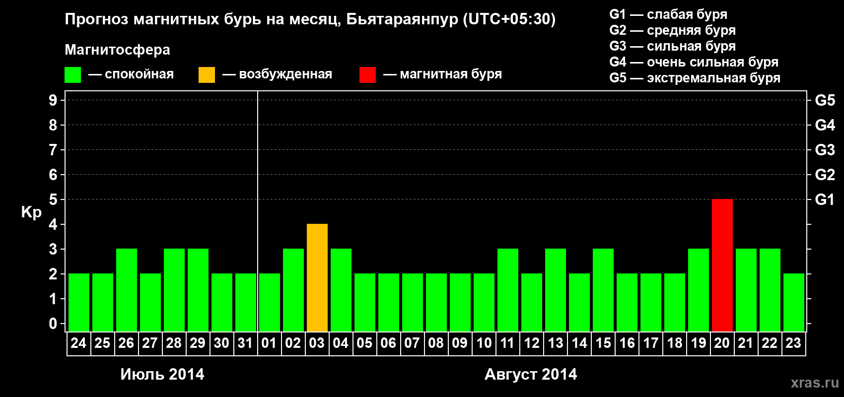 Прогноз максимального суточного геомагнитного индекса Kp на <b>1 месяц</b> (31 день) <b>с 24 июля по 23 августа 2014 г</b>