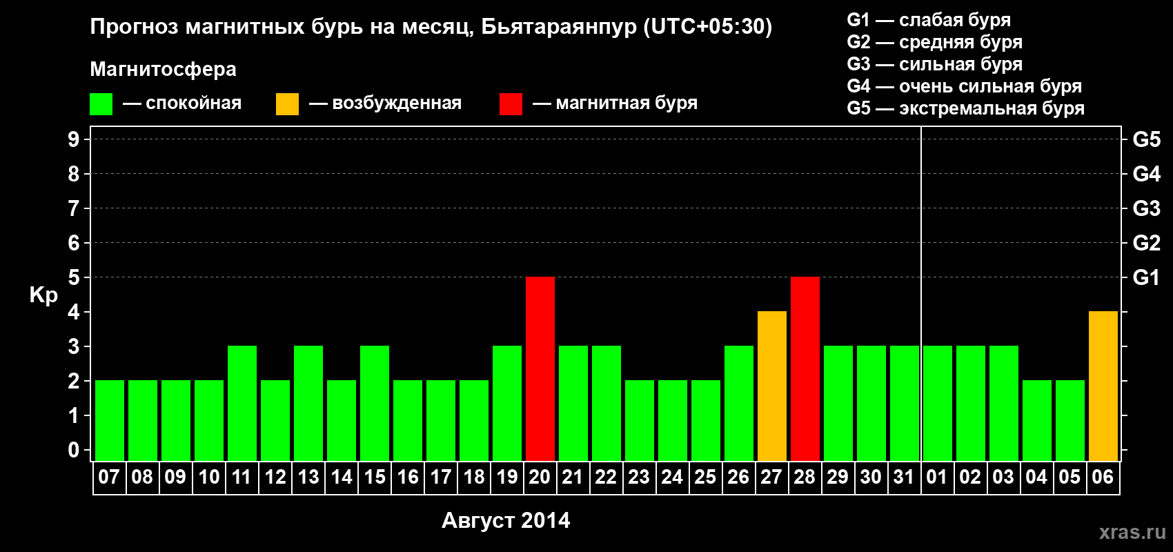 Прогноз максимального суточного геомагнитного индекса Kp на <b>1 месяц</b> (31 день) <b>с 07 августа по 06 сентября 2014 г</b>