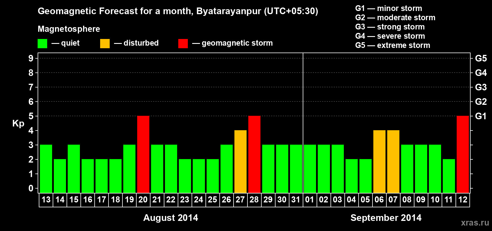 Forecast of the daily maximal value of geomagnetic index Kp for <b>1 month</b> (31 days) <b>from Aug 13, 2014 to Sep 12, 2014</b>