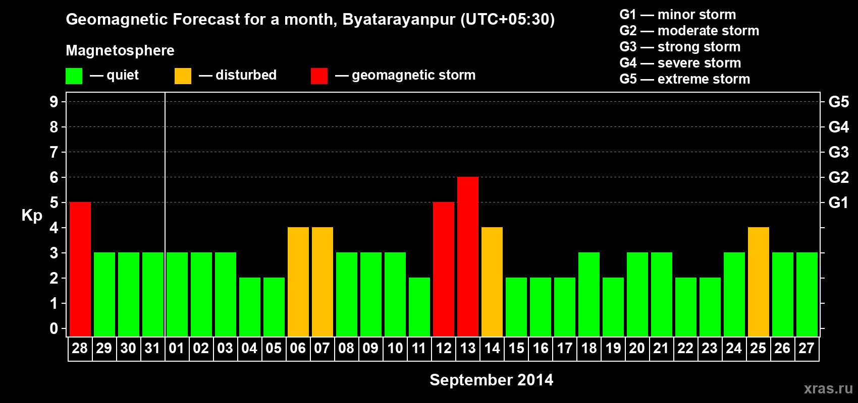 Forecast of the daily maximal value of geomagnetic index Kp for <b>1 month</b> (31 days) <b>from Aug 28, 2014 to Sep 27, 2014</b>