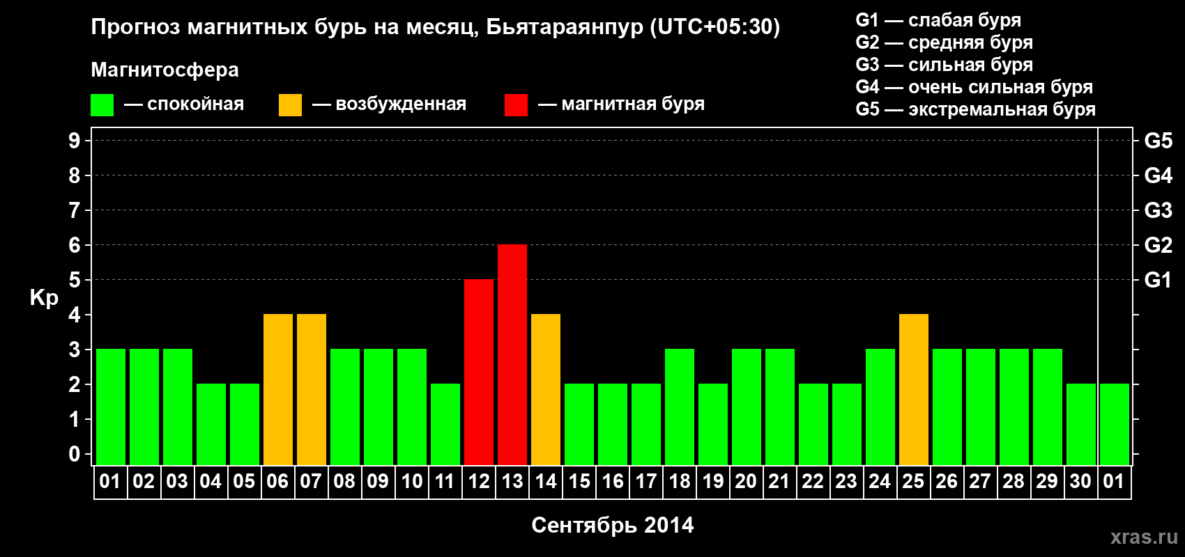 Прогноз максимального суточного геомагнитного индекса Kp на <b>1 месяц</b> (31 день) <b>с 01 сентября по 01 октября 2014 г</b>