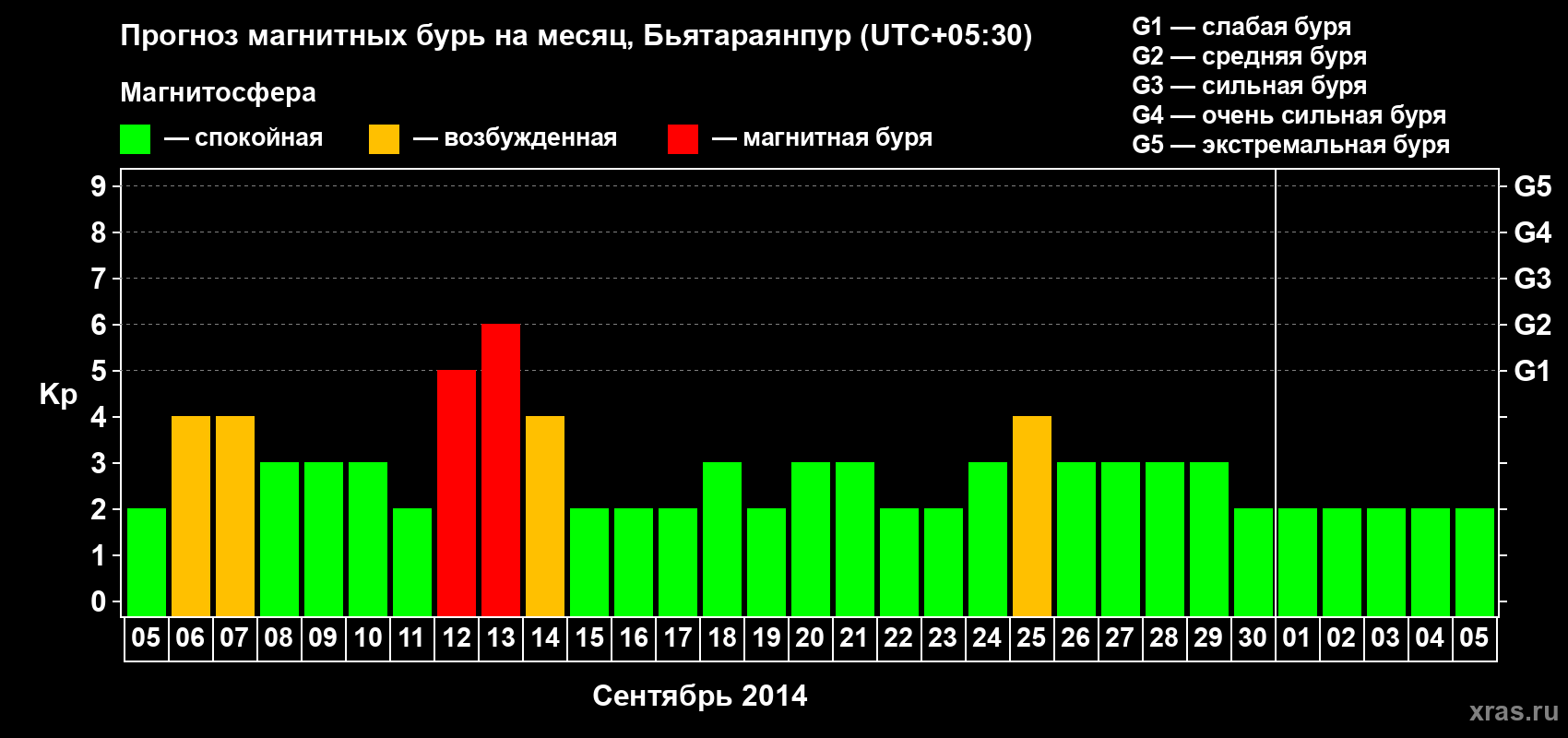 Прогноз максимального суточного геомагнитного индекса&nbsp;Kp на <b>1 месяц</b> (31 день) <b>с 05 сентября по 05 октября 2014 г</b>