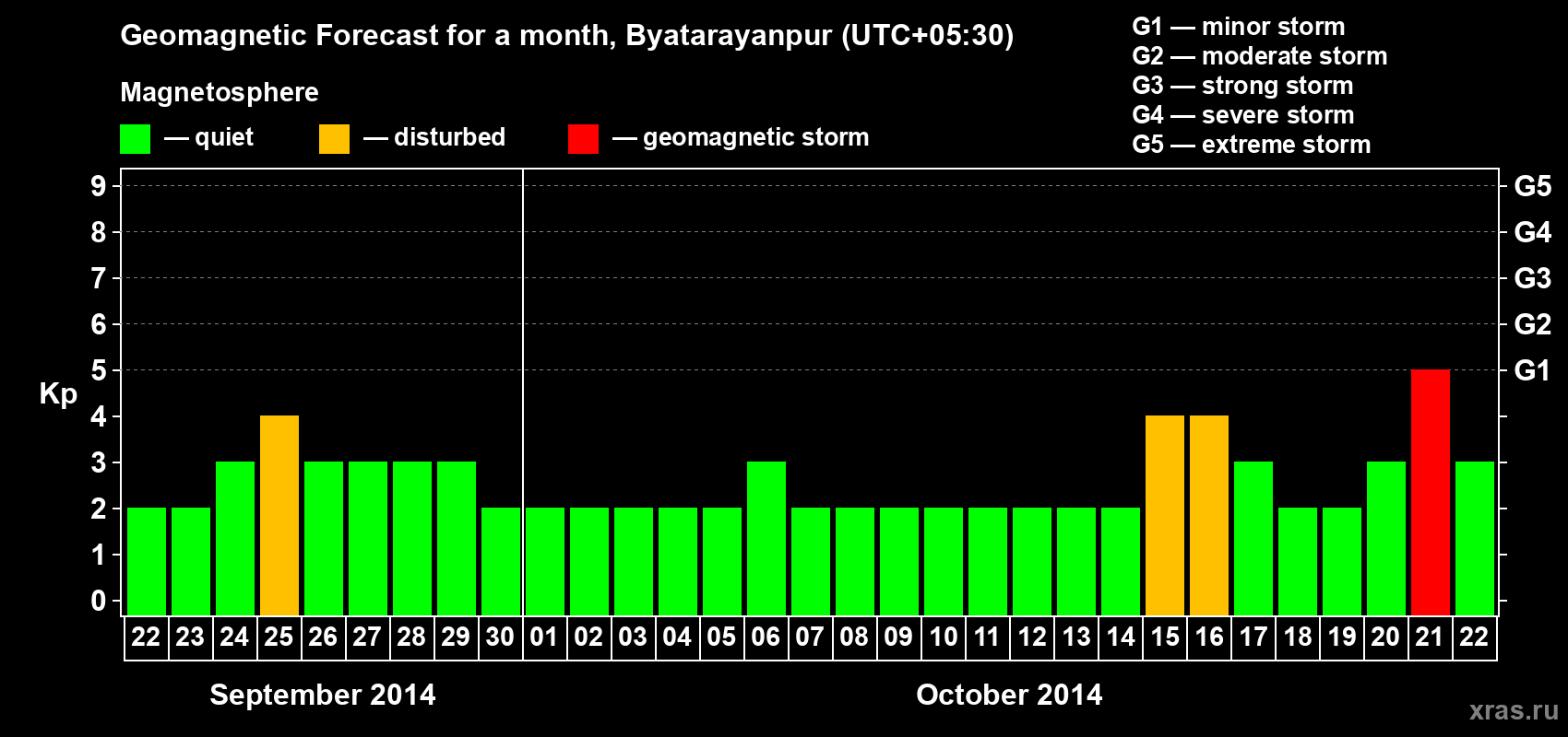 Forecast of the daily maximal value of geomagnetic index Kp for <b>1 month</b> (31 days) <b>from Sep 22, 2014 to Oct 22, 2014</b>