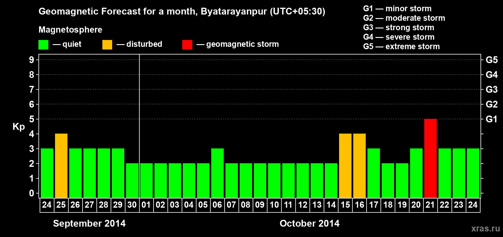 Forecast of the daily maximal value of geomagnetic index Kp for <b>1 month</b> (31 days) <b>from Sep 24, 2014 to Oct 24, 2014</b>