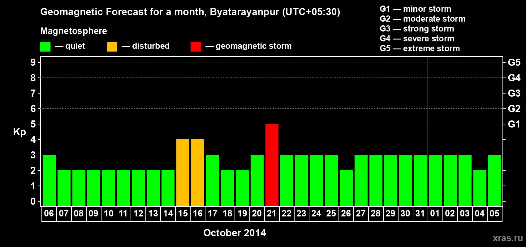 Forecast of the daily maximal value of geomagnetic index Kp for <b>1 month</b> (31 days) <b>from Oct 06, 2014 to Nov 05, 2014</b>