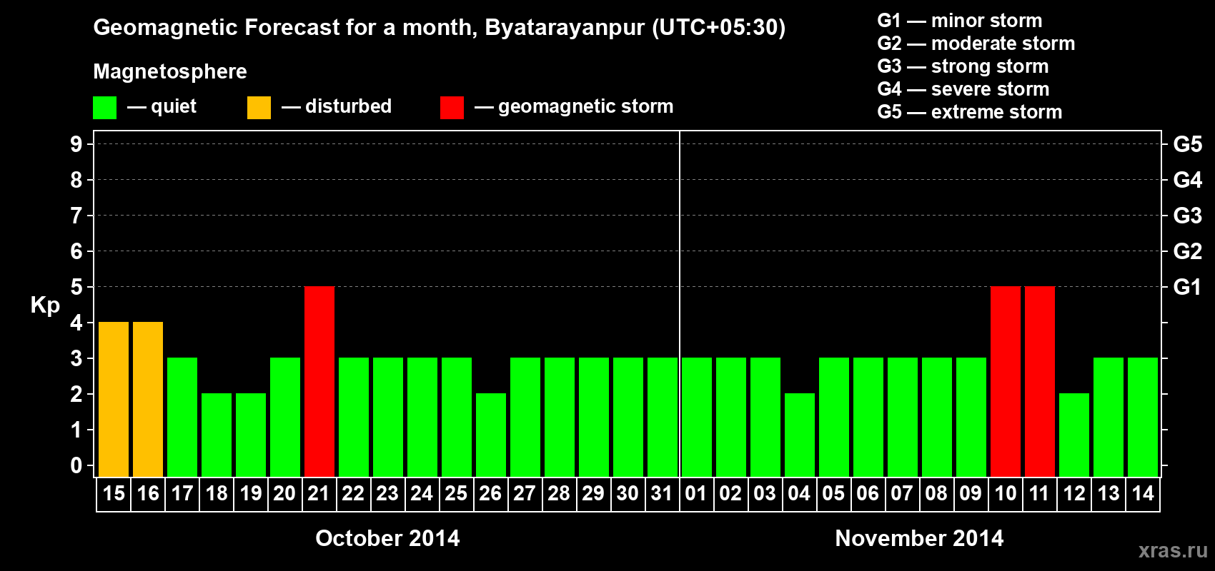 Forecast of the daily maximal value of geomagnetic index Kp for <b>1 month</b> (31 days) <b>from Oct 15, 2014 to Nov 14, 2014</b>