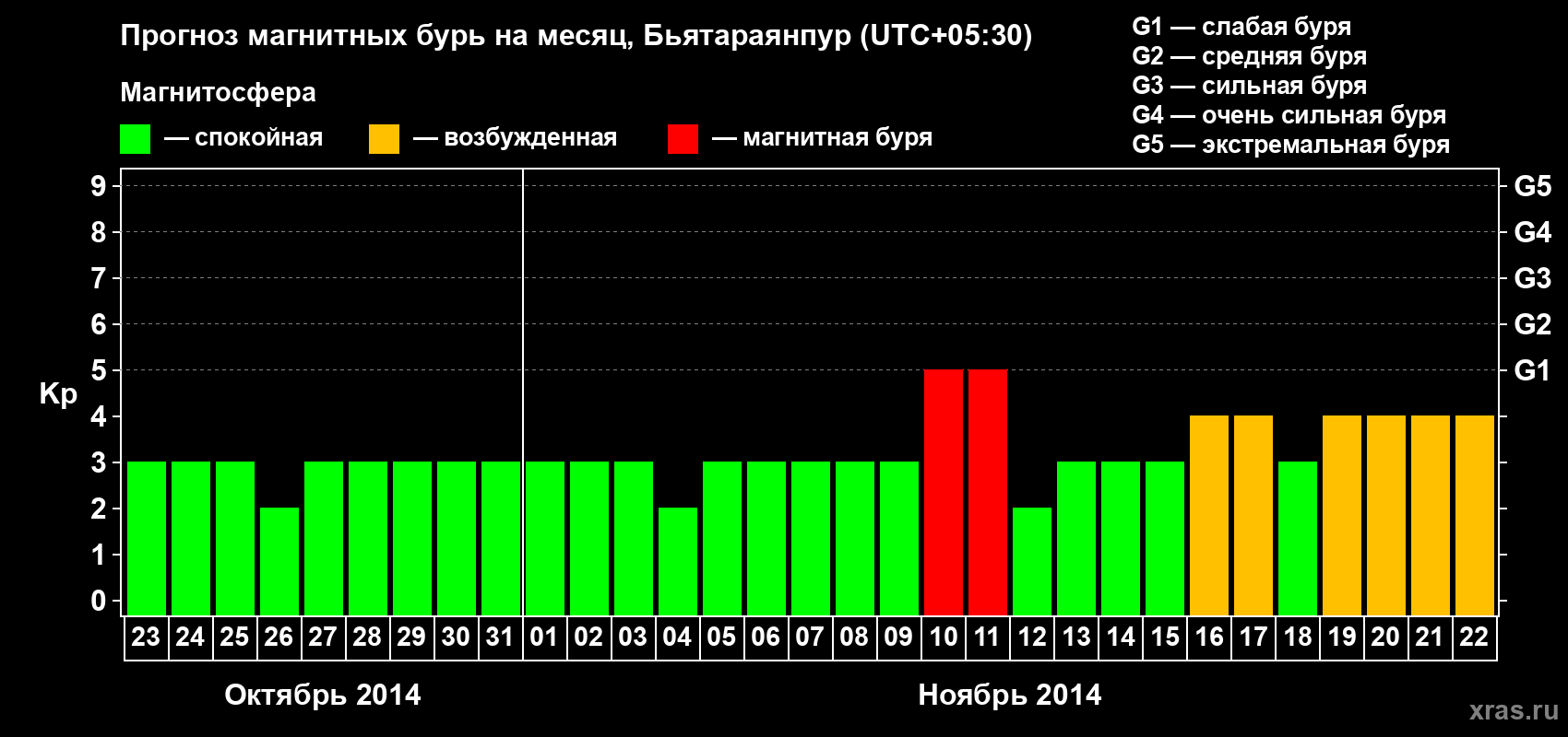 Прогноз максимального суточного геомагнитного индекса Kp на <b>1 месяц</b> (31 день) <b>с 23 октября по 22 ноября 2014 г</b>