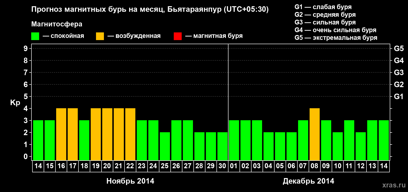 Прогноз максимального суточного геомагнитного индекса Kp на <b>1 месяц</b> (31 день) <b>с 14 ноября по 14 декабря 2014 г</b>