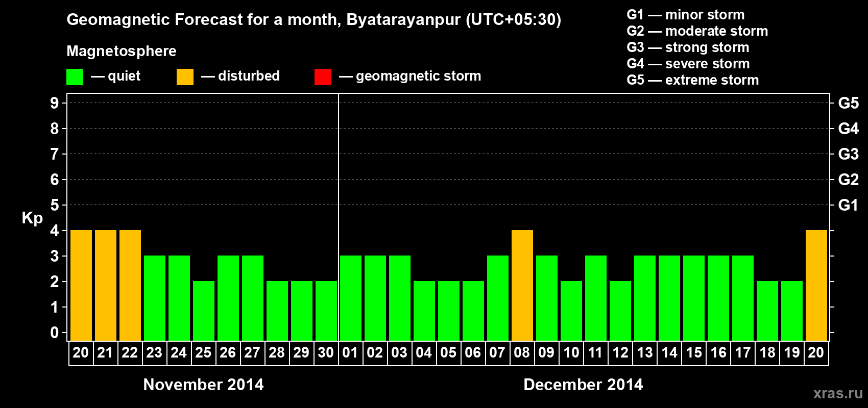 Forecast of the daily maximal value of geomagnetic index Kp for <b>1 month</b> (31 days) <b>from Nov 20, 2014 to Dec 20, 2014</b>
