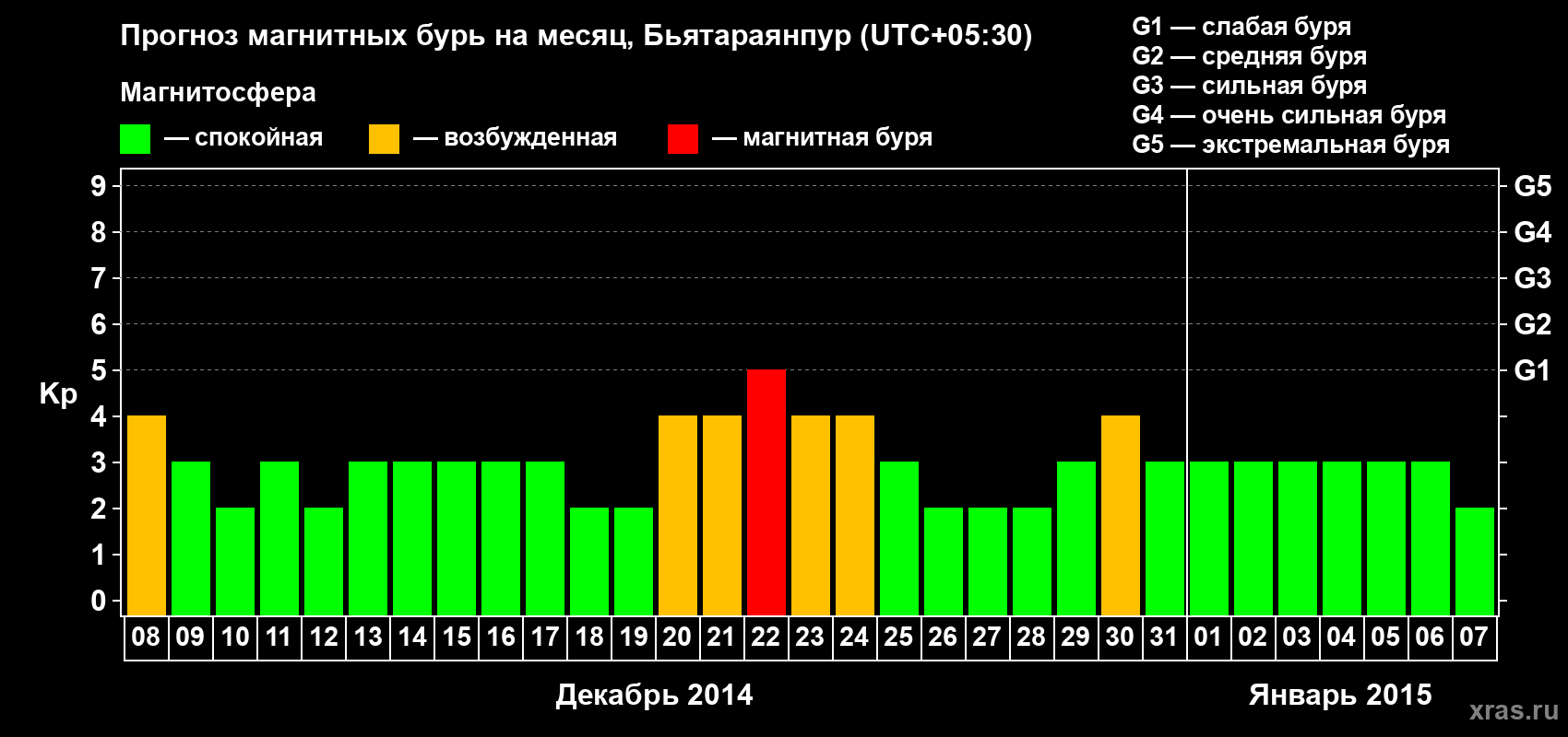 Прогноз максимального суточного геомагнитного индекса Kp на <b>1 месяц</b> (31 день) <b>с 08 декабря 2014 г по 07 января 2015 г</b>