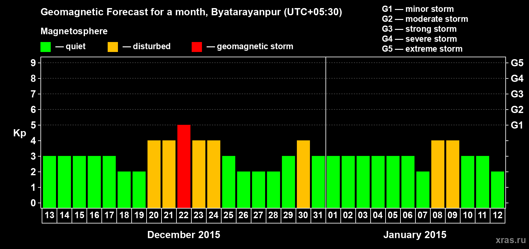 Forecast of the daily maximal value of geomagnetic index Kp for <b>1 month</b> (31 days) <b>from Dec 13, 2014 to Jan 12, 2015</b>