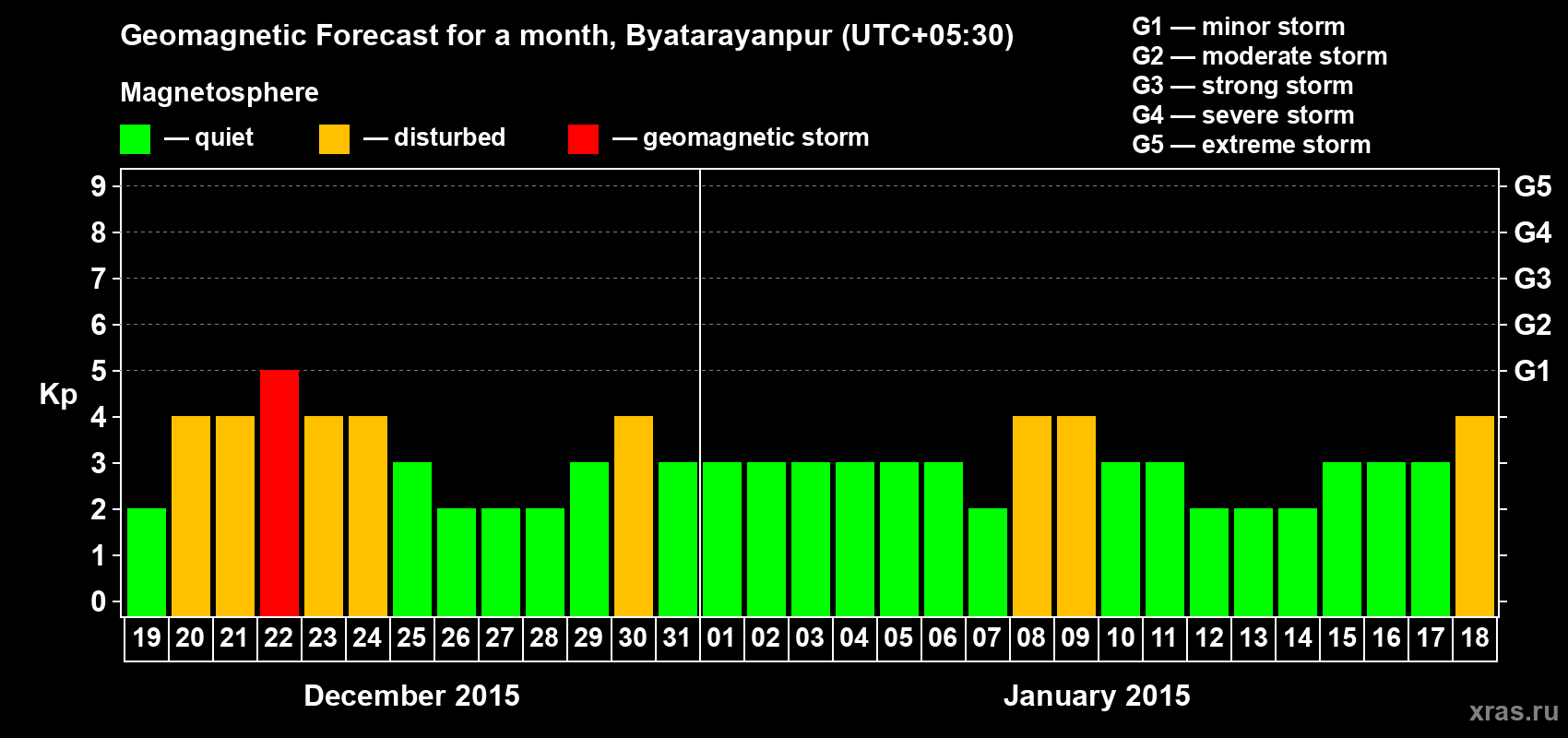 Forecast of the daily maximal value of geomagnetic index Kp for <b>1 month</b> (31 days) <b>from Dec 19, 2014 to Jan 18, 2015</b>