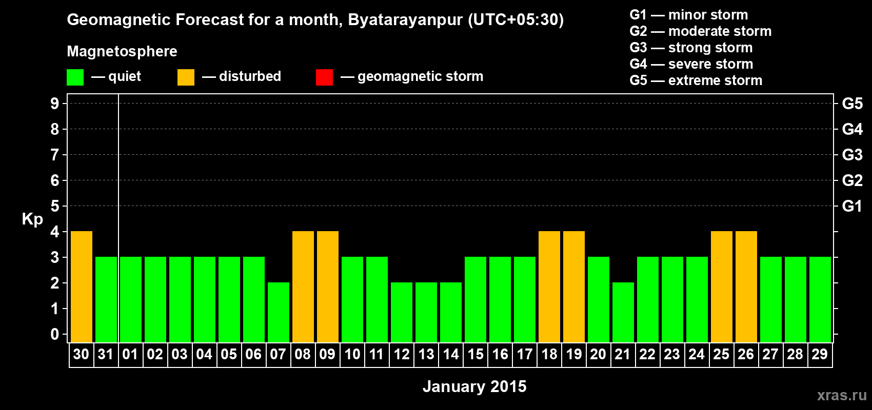 Forecast of the daily maximal value of geomagnetic index Kp for <b>1 month</b> (31 days) <b>from Dec 30, 2014 to Jan 29, 2015</b>