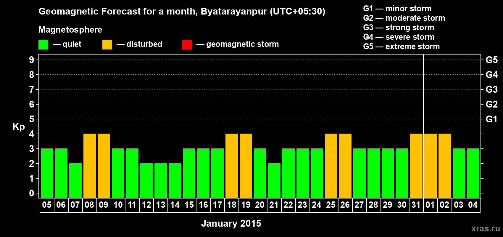 Forecast of the daily maximal value of geomagnetic index&nbsp;Kp for <b>1 month</b> (31 days) <b>from Jan 05, 2015 to Feb 04, 2015</b>