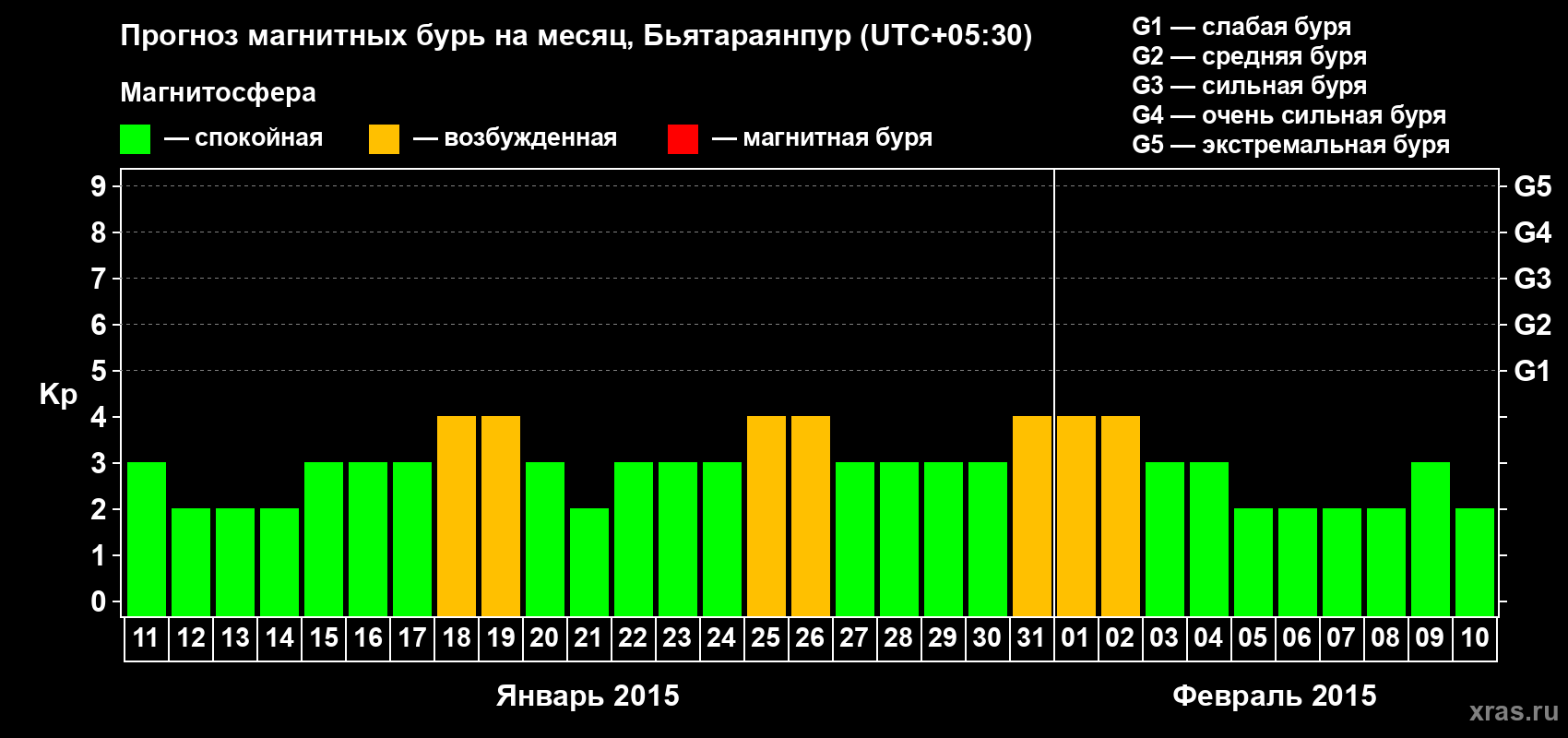 Прогноз максимального суточного геомагнитного индекса Kp на <b>1 месяц</b> (31 день) <b>с 11 января по 10 февраля 2015 г</b>