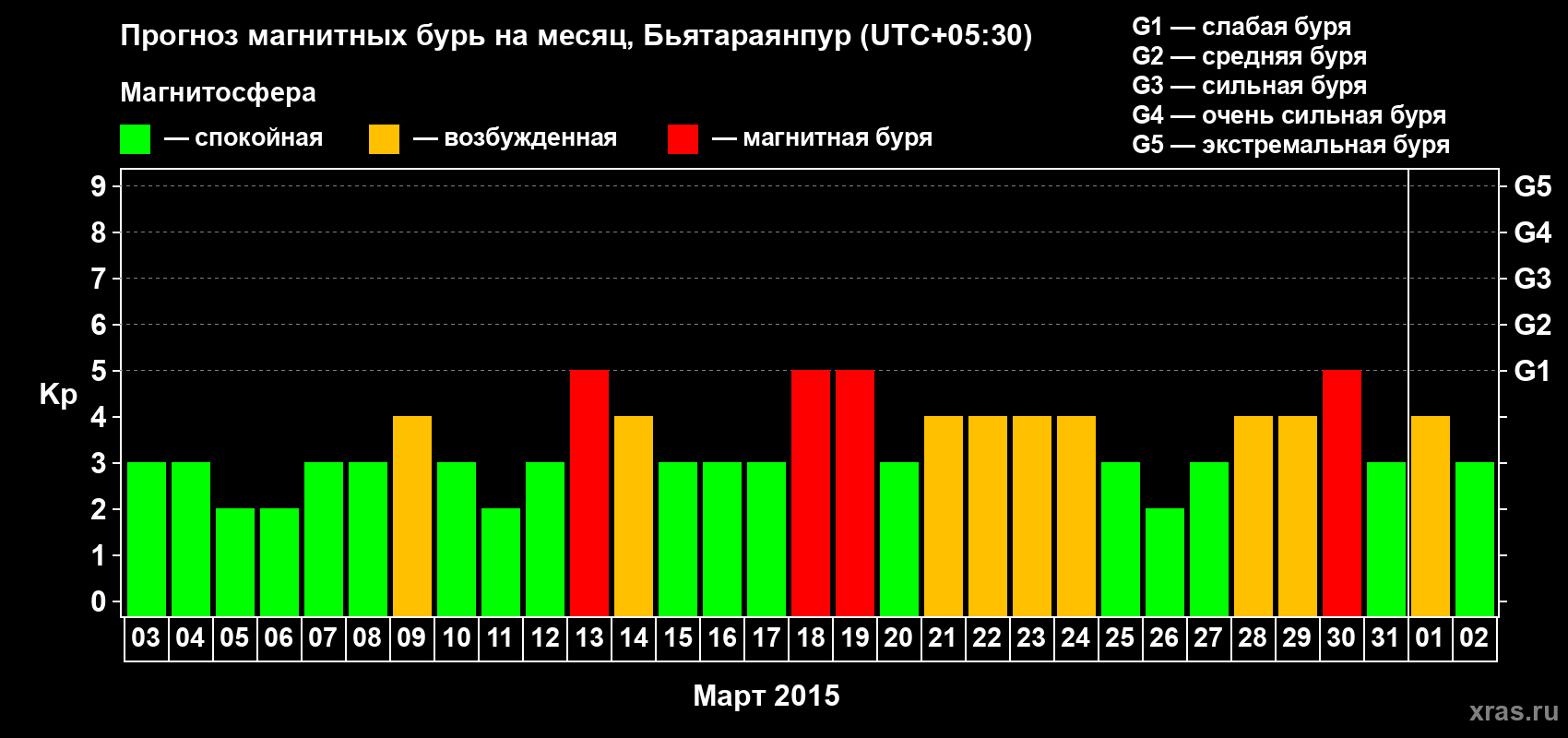 Прогноз максимального суточного геомагнитного индекса Kp на <b>1 месяц</b> (31 день) <b>с 03 марта по 02 апреля 2015 г</b>