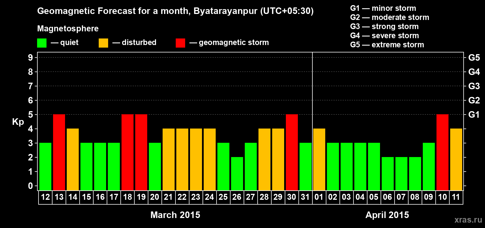 Forecast of the daily maximal value of geomagnetic index Kp for <b>1 month</b> (31 days) <b>from Mar 12, 2015 to Apr 11, 2015</b>