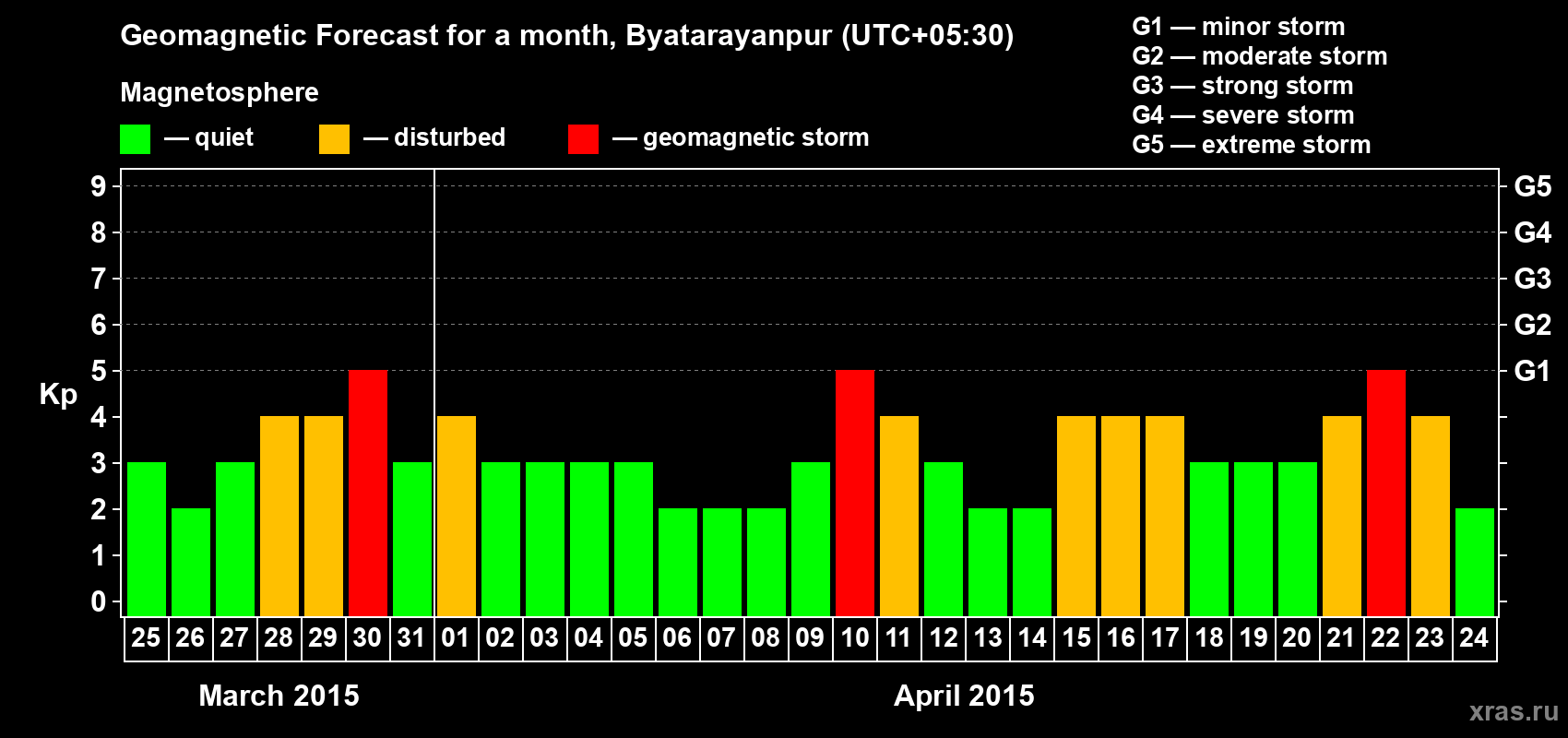 Forecast of the daily maximal value of geomagnetic index Kp for <b>1 month</b> (31 days) <b>from Mar 25, 2015 to Apr 24, 2015</b>