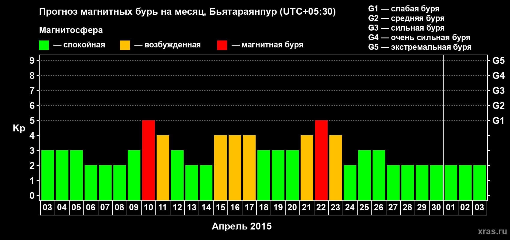 Прогноз максимального суточного геомагнитного индекса Kp на <b>1 месяц</b> (31 день) <b>с 03 апреля по 03 мая 2015 г</b>