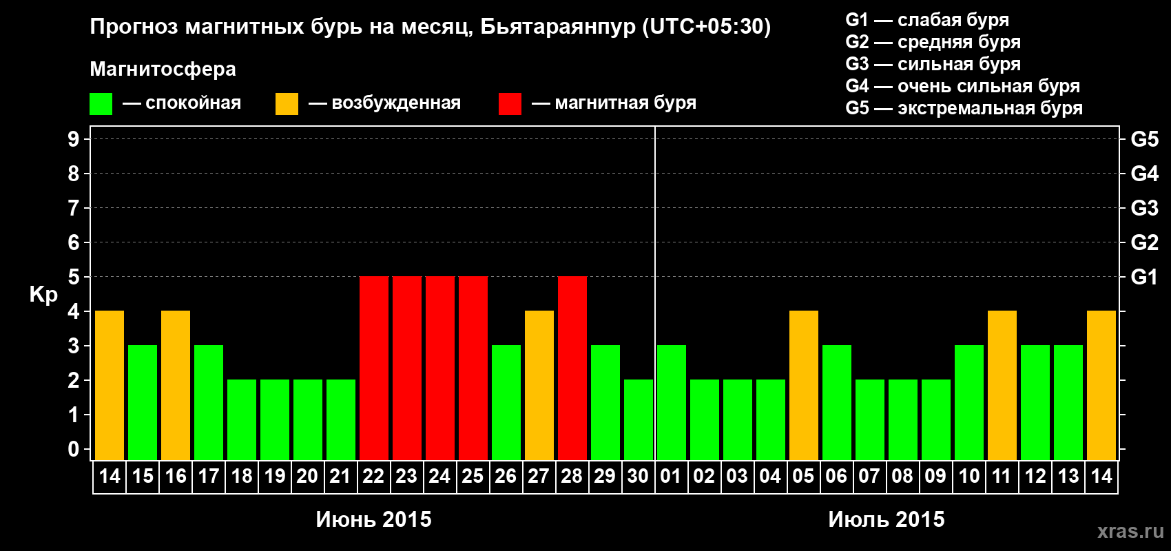 Прогноз максимального суточного геомагнитного индекса Kp на <b>1 месяц</b> (31 день) <b>с 14 июня по 14 июля 2015 г</b>