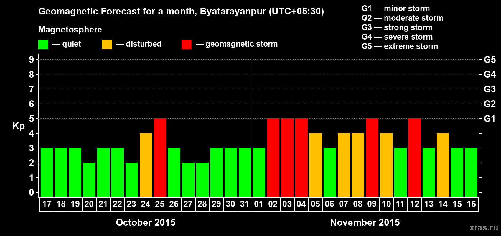 Forecast of the daily maximal value of geomagnetic index Kp for <b>1 month</b> (31 days) <b>from Oct 17, 2015 to Nov 16, 2015</b>