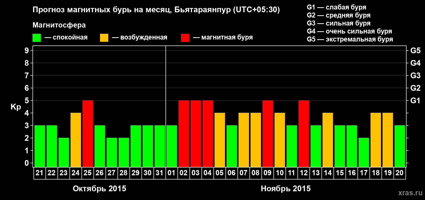Прогноз максимального суточного геомагнитного индекса Kp на <b>1 месяц</b> (31 день) <b>с 21 октября по 20 ноября 2015 г</b>