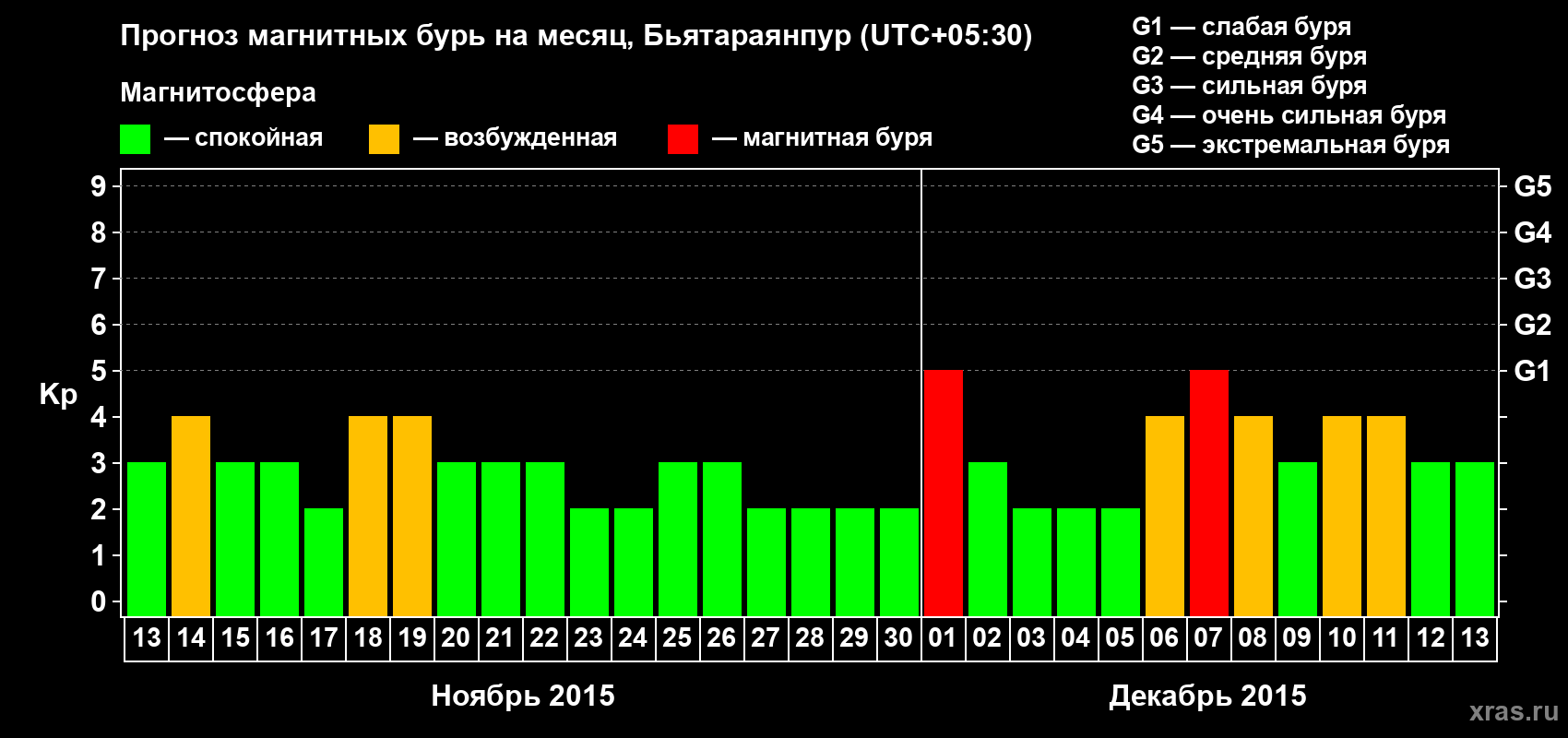 Прогноз максимального суточного геомагнитного индекса Kp на <b>1 месяц</b> (31 день) <b>с 13 ноября по 13 декабря 2015 г</b>