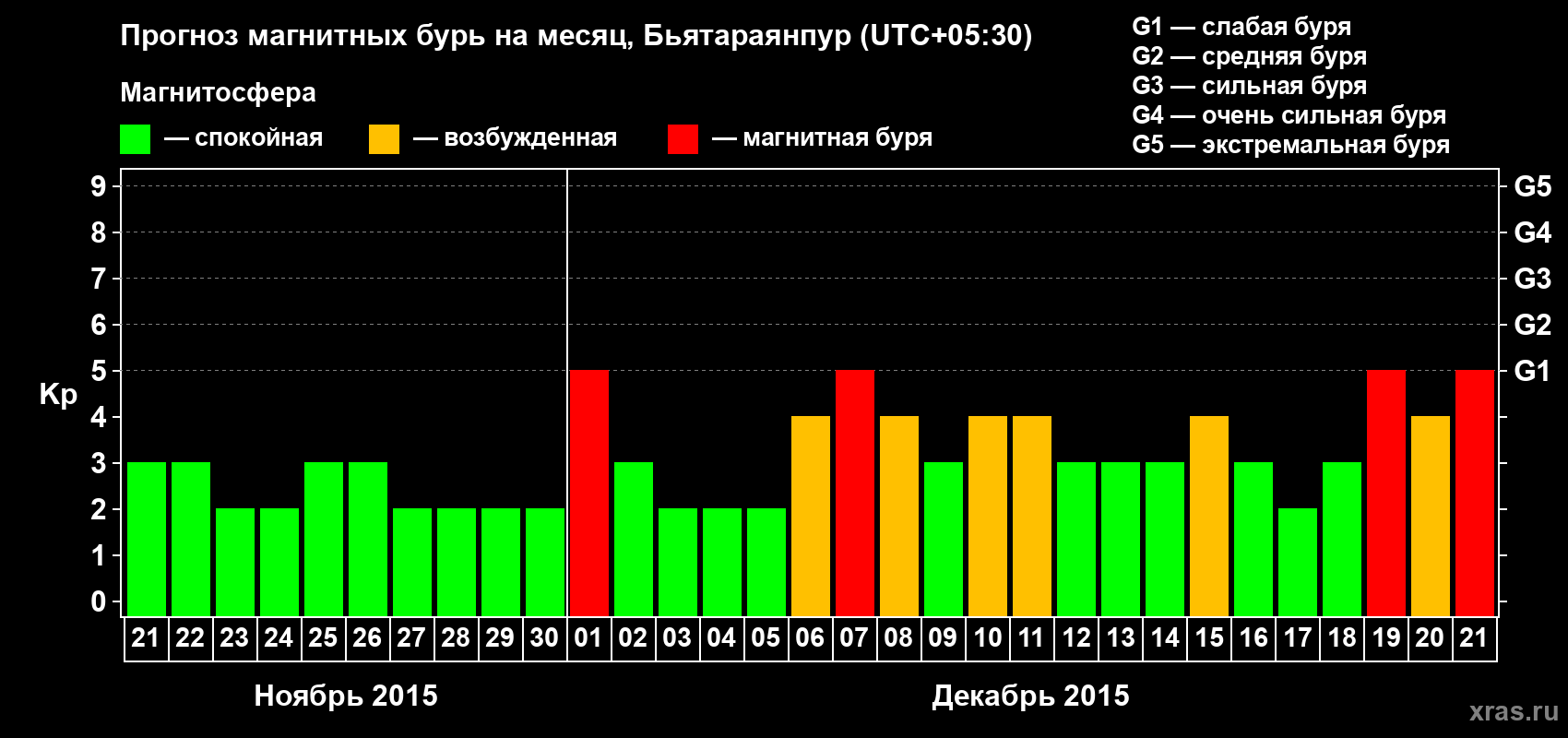 Прогноз максимального суточного геомагнитного индекса Kp на <b>1 месяц</b> (31 день) <b>с 21 ноября по 21 декабря 2015 г</b>