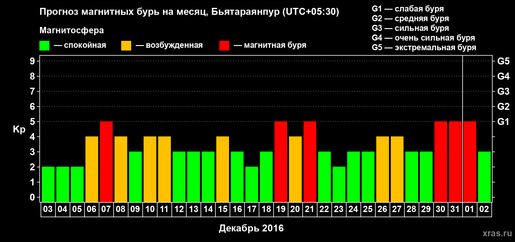 Прогноз максимального суточного геомагнитного индекса Kp на <b>1 месяц</b> (31 день) <b>с 03 декабря 2015 г по 02 января 2016 г</b>