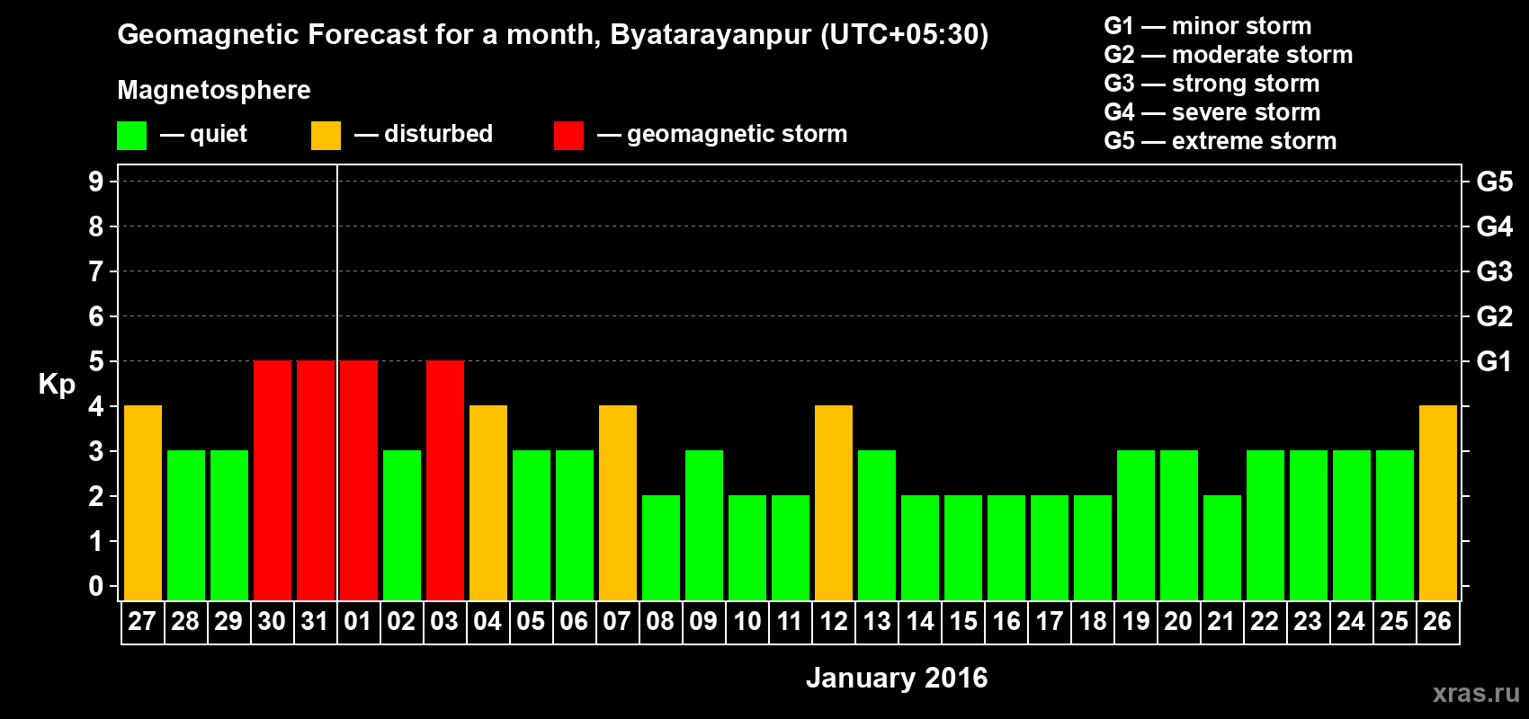 Forecast of the daily maximal value of geomagnetic index Kp for <b>1 month</b> (31 days) <b>from Dec 27, 2015 to Jan 26, 2016</b>