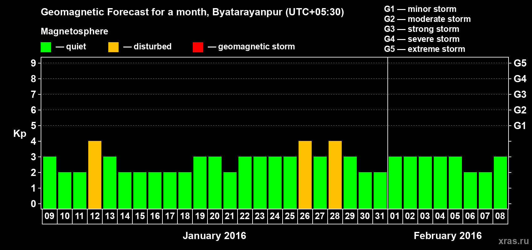 Forecast of the daily maximal value of geomagnetic index Kp for <b>1 month</b> (31 days) <b>from Jan 09, 2016 to Feb 08, 2016</b>