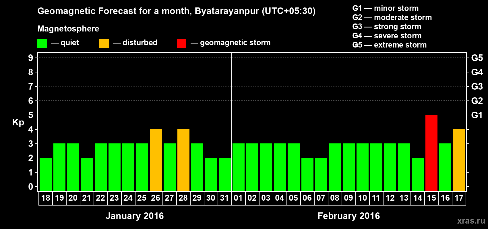Forecast of the daily maximal value of geomagnetic index Kp for <b>1 month</b> (31 days) <b>from Jan 18, 2016 to Feb 17, 2016</b>