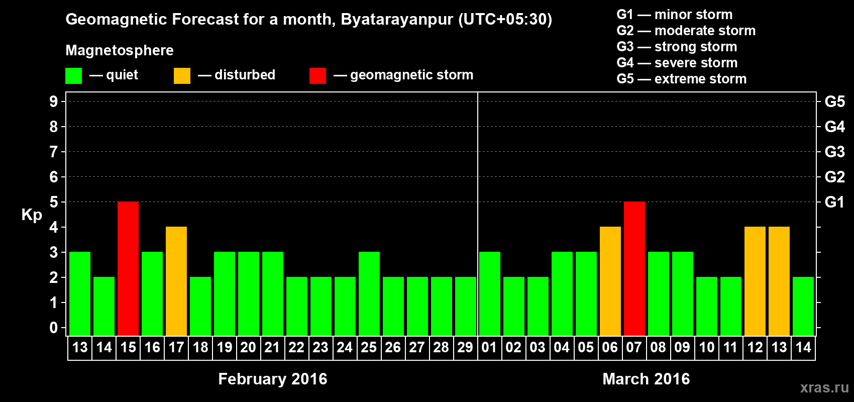 Forecast of the daily maximal value of geomagnetic index Kp for <b>1 month</b> (31 days) <b>from Feb 13, 2016 to Mar 14, 2016</b>
