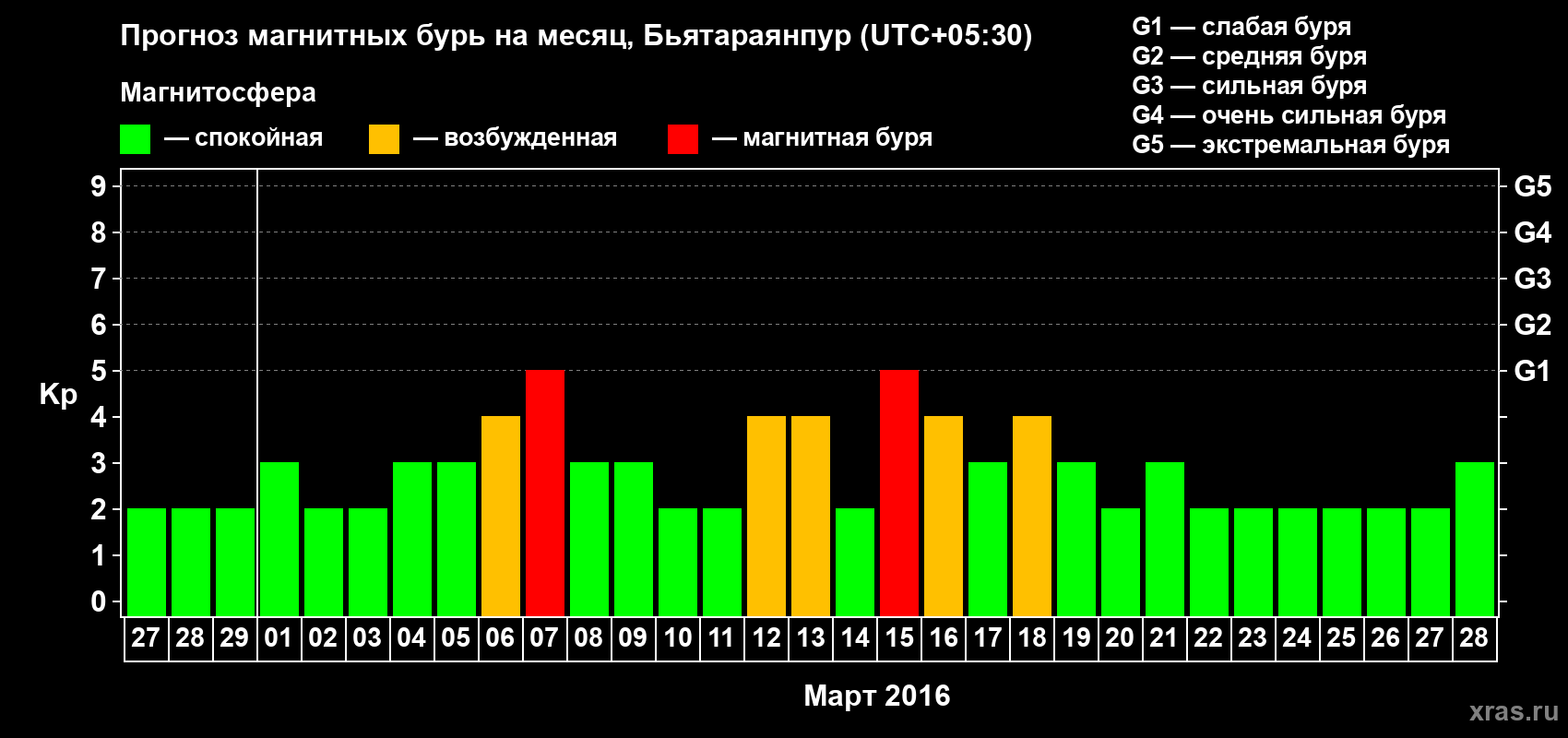 Прогноз максимального суточного геомагнитного индекса Kp на <b>1 месяц</b> (31 день) <b>с 27 февраля по 28 марта 2016 г</b>
