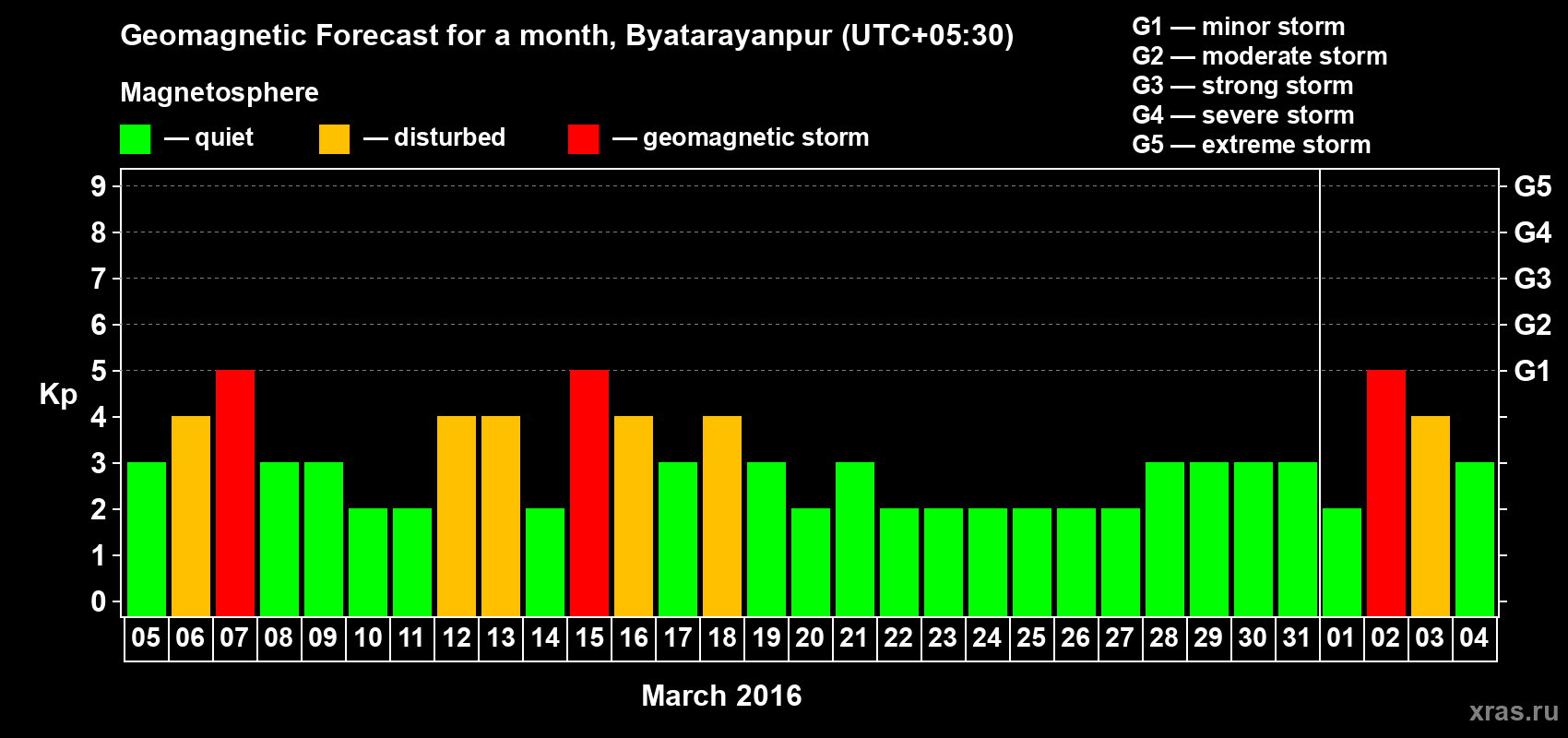 Forecast of the daily maximal value of geomagnetic index Kp for <b>1 month</b> (31 days) <b>from Mar 05, 2016 to Apr 04, 2016</b>