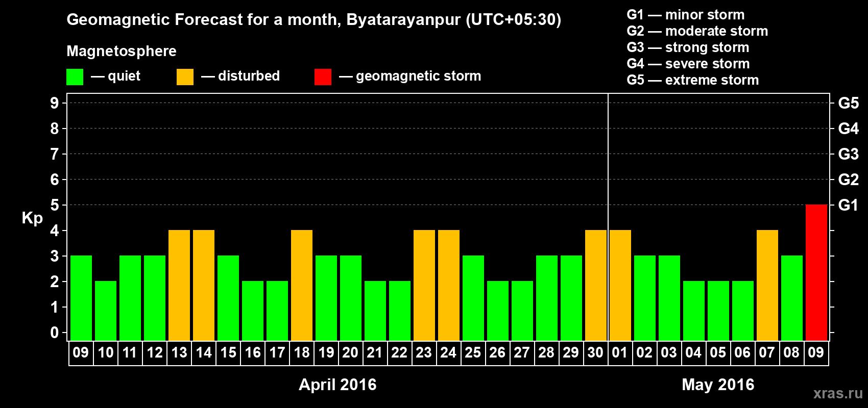 Forecast of the daily maximal value of geomagnetic index Kp for <b>1 month</b> (31 days) <b>from Apr 09, 2016 to May 09, 2016</b>