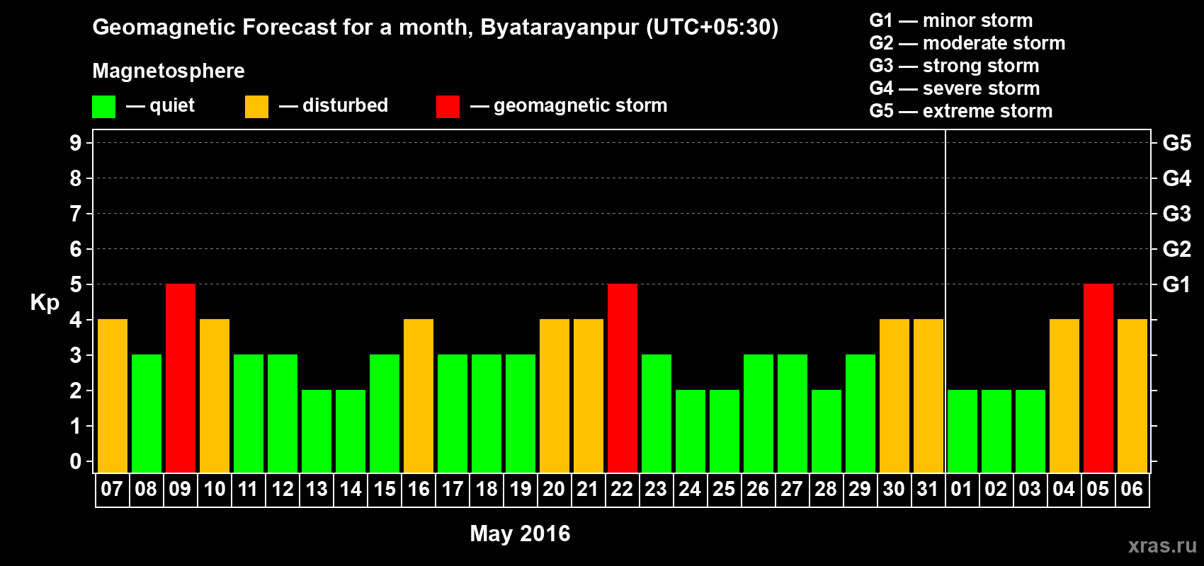 Forecast of the daily maximal value of geomagnetic index Kp for <b>1 month</b> (31 days) <b>from May 07, 2016 to Jun 06, 2016</b>