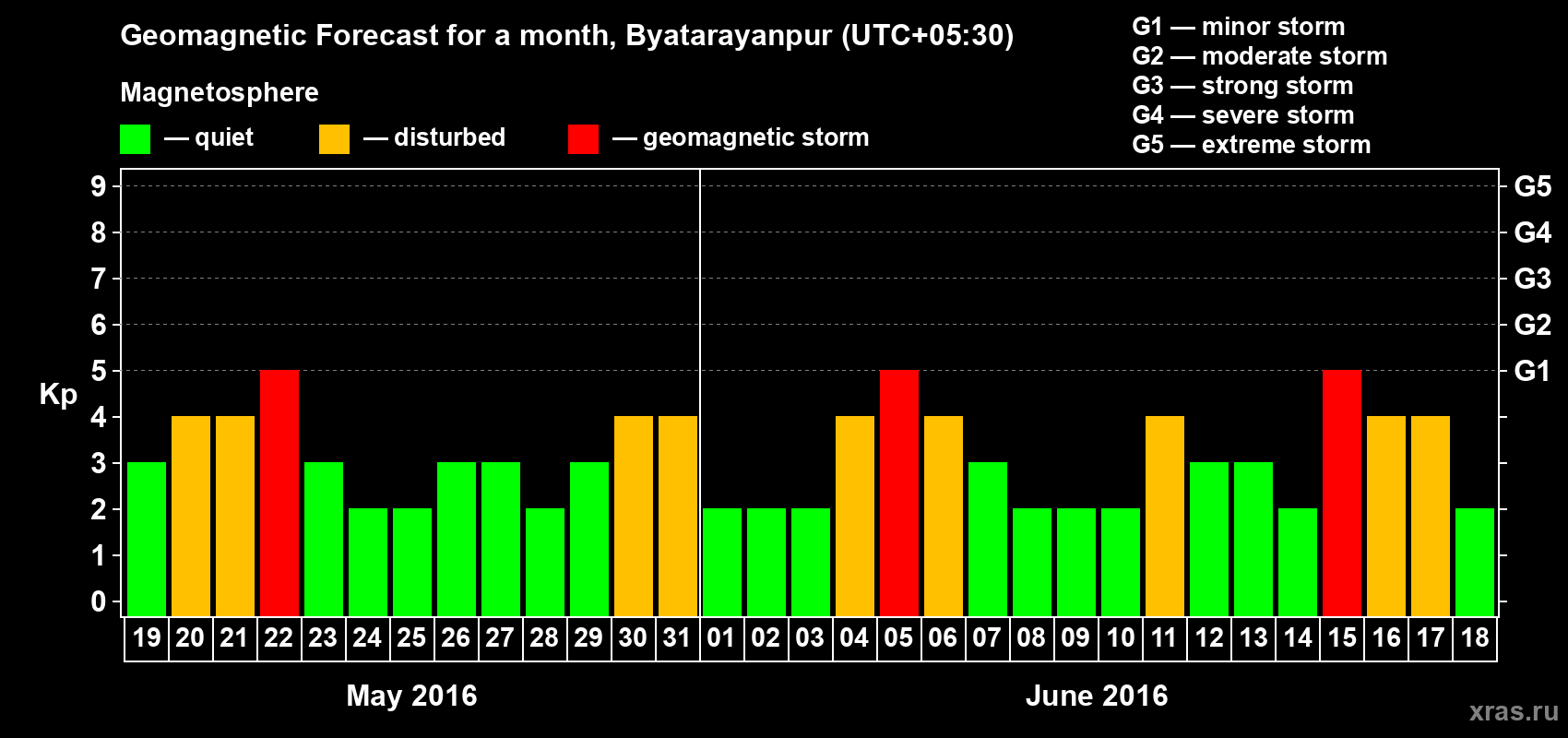 Forecast of the daily maximal value of geomagnetic index Kp for <b>1 month</b> (31 days) <b>from May 19, 2016 to Jun 18, 2016</b>