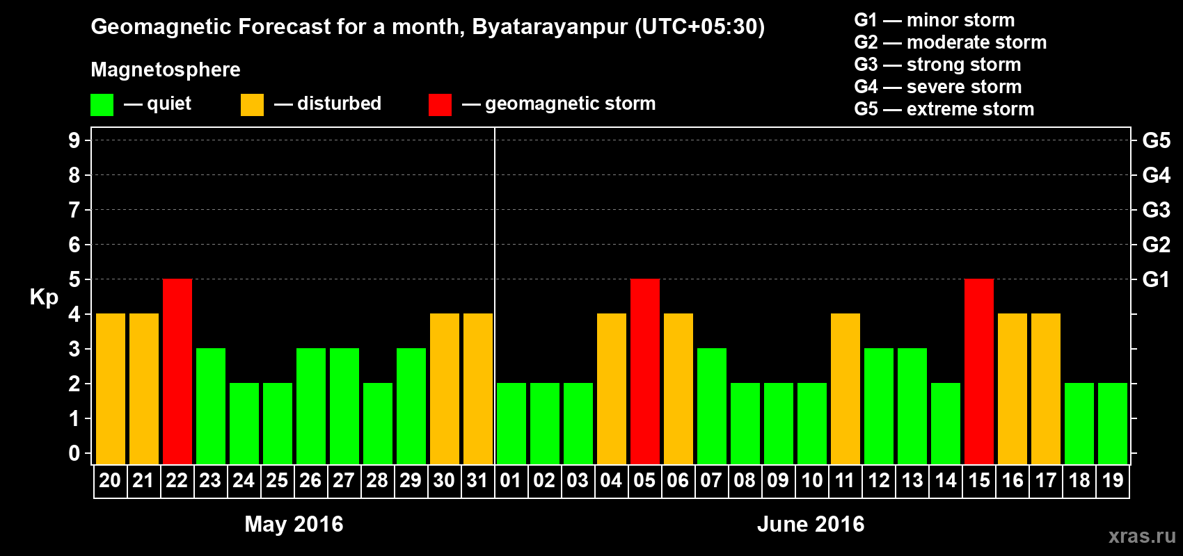 Forecast of the daily maximal value of geomagnetic index Kp for <b>1 month</b> (31 days) <b>from May 20, 2016 to Jun 19, 2016</b>