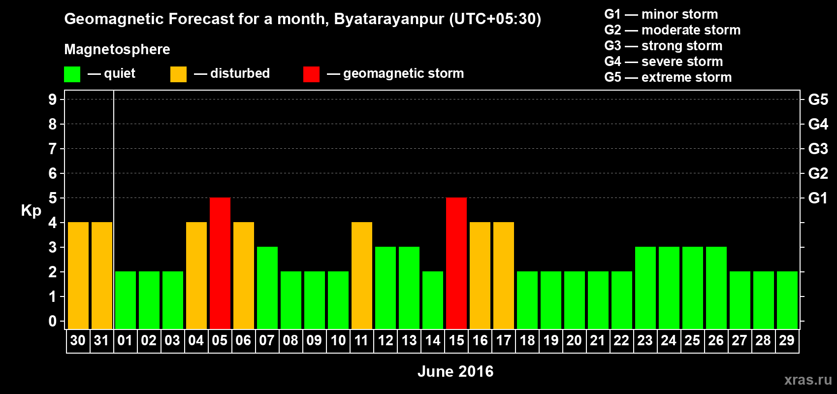 Forecast of the daily maximal value of geomagnetic index Kp for <b>1 month</b> (31 days) <b>from May 30, 2016 to Jun 29, 2016</b>