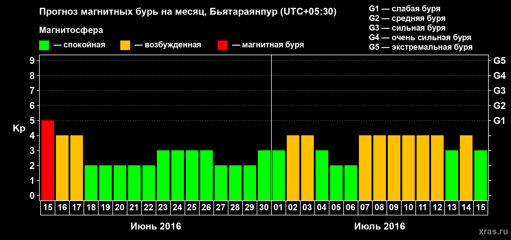 Прогноз максимального суточного геомагнитного индекса Kp на <b>1 месяц</b> (31 день) <b>с 15 июня по 15 июля 2016 г</b>