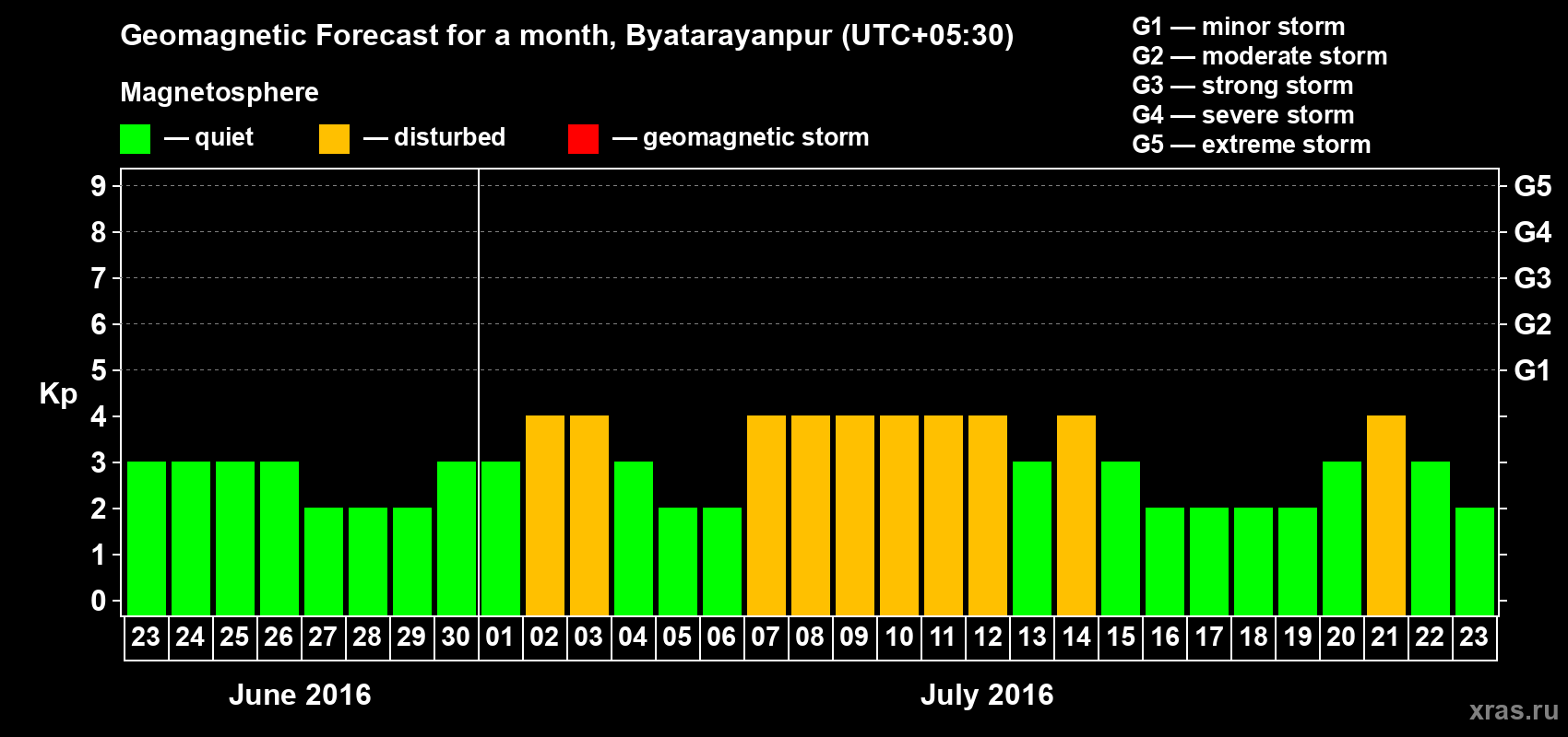 Forecast of the daily maximal value of geomagnetic index Kp for <b>1 month</b> (31 days) <b>from Jun 23, 2016 to Jul 23, 2016</b>