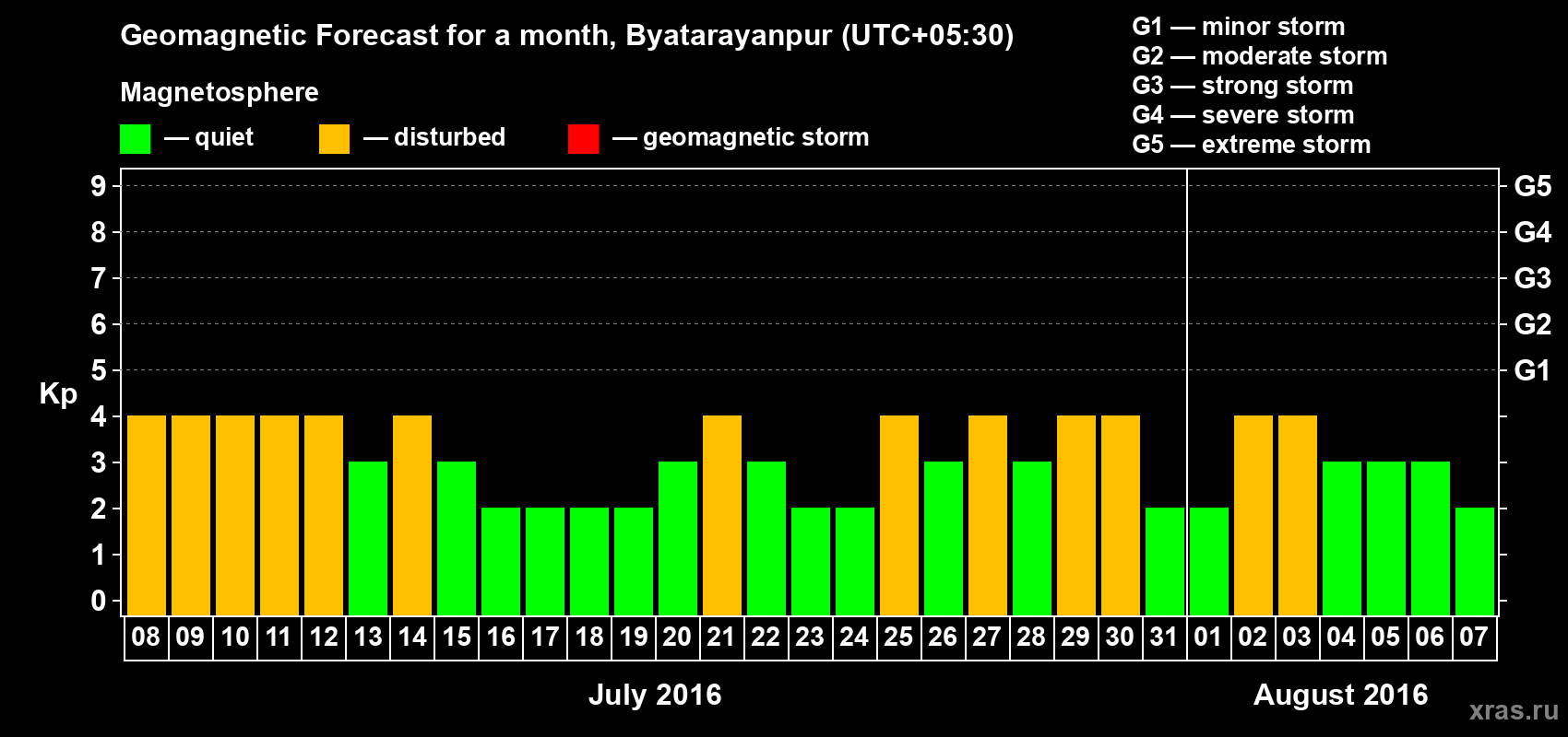 Forecast of the daily maximal value of geomagnetic index Kp for <b>1 month</b> (31 days) <b>from Jul 08, 2016 to Aug 07, 2016</b>