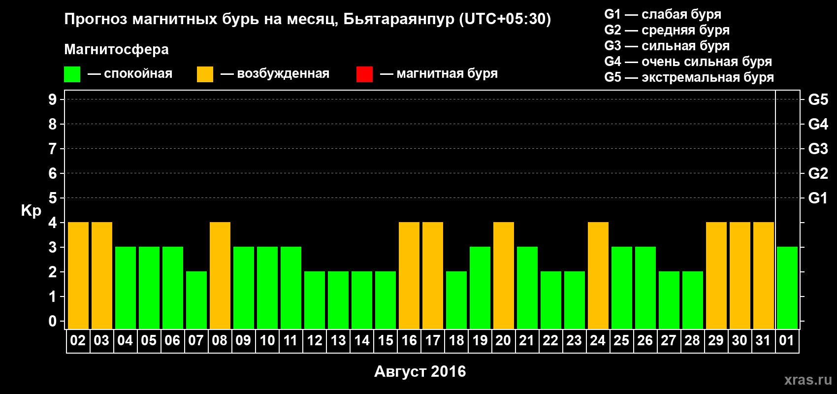 Прогноз максимального суточного геомагнитного индекса Kp на <b>1 месяц</b> (31 день) <b>с 02 августа по 01 сентября 2016 г</b>