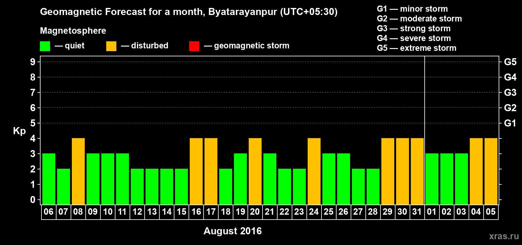Forecast of the daily maximal value of geomagnetic index Kp for <b>1 month</b> (31 days) <b>from Aug 06, 2016 to Sep 05, 2016</b>