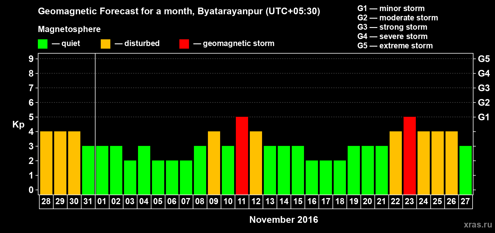 Forecast of the daily maximal value of geomagnetic index Kp for <b>1 month</b> (31 days) <b>from Oct 28, 2016 to Nov 27, 2016</b>