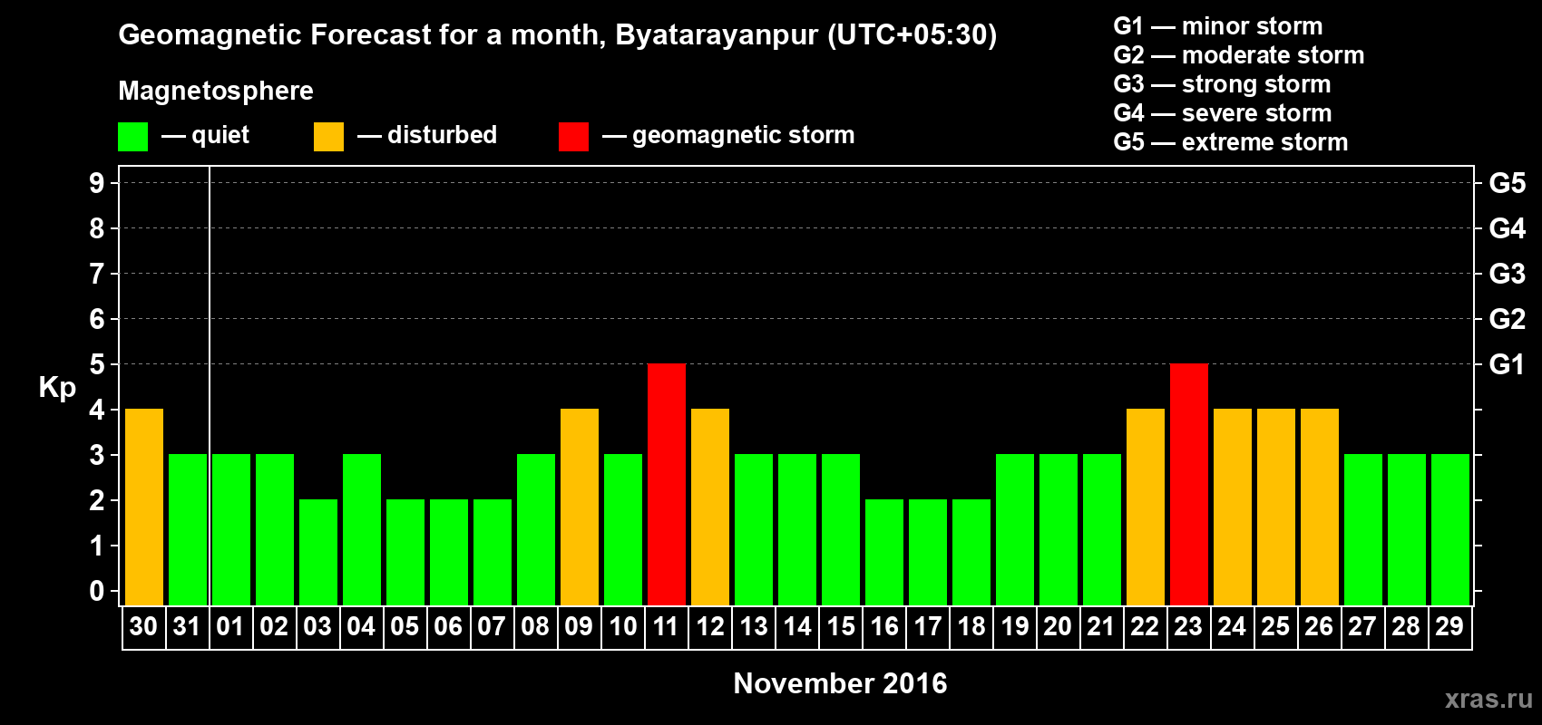 Forecast of the daily maximal value of geomagnetic index Kp for <b>1 month</b> (31 days) <b>from Oct 30, 2016 to Nov 29, 2016</b>