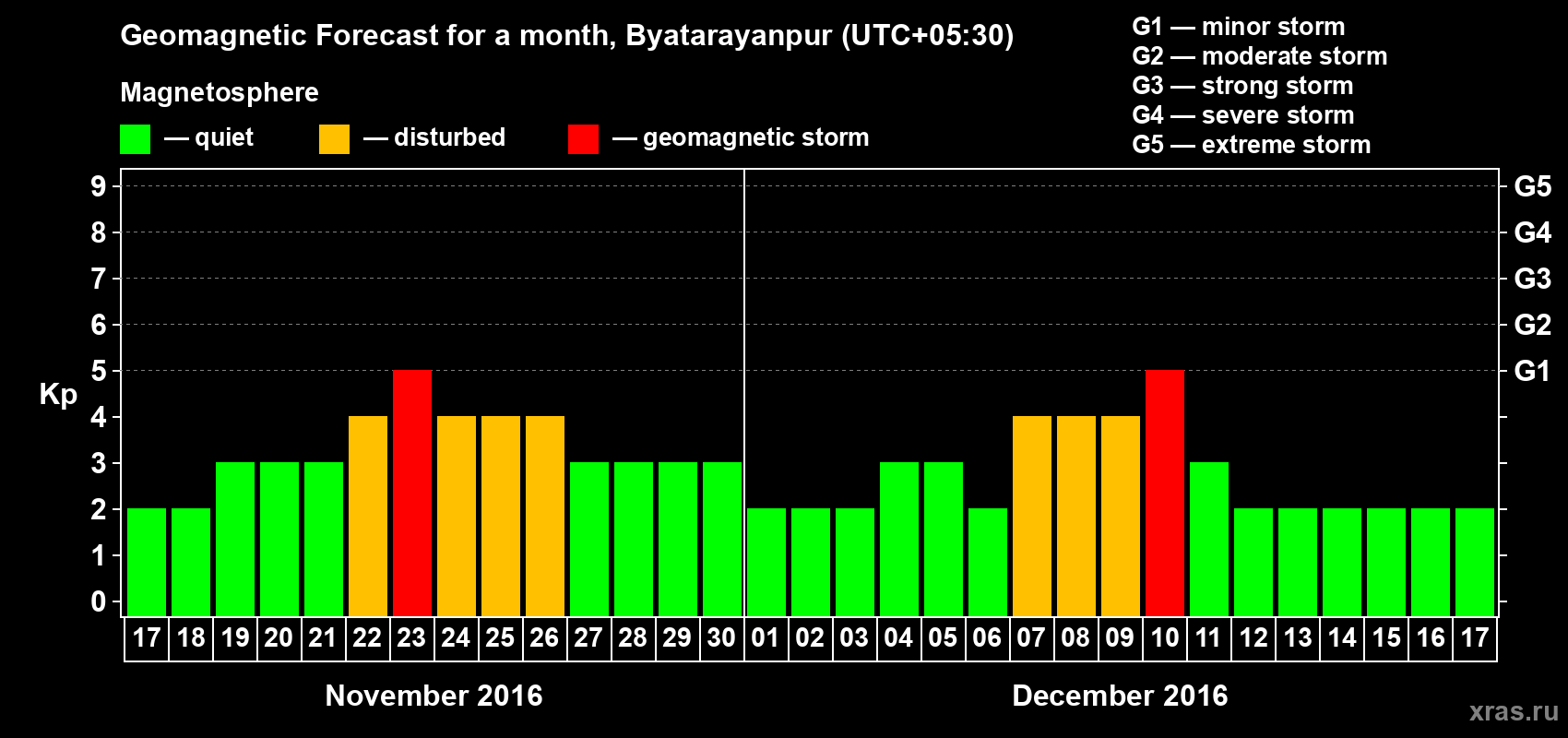 Forecast of the daily maximal value of geomagnetic index Kp for <b>1 month</b> (31 days) <b>from Nov 17, 2016 to Dec 17, 2016</b>